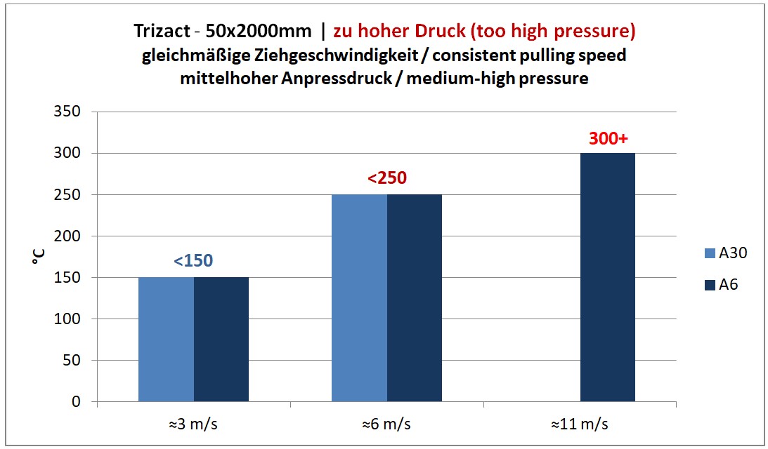 Schärfvorgang - zu viel Druck